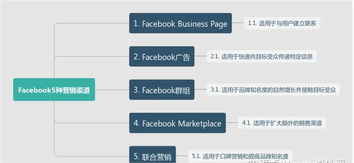 Facebook的五大營(yíng)銷(xiāo)渠道